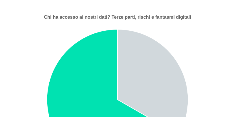 Chi ha accesso ai nostri dati? Terze parti, rischi e fantasmi digitali