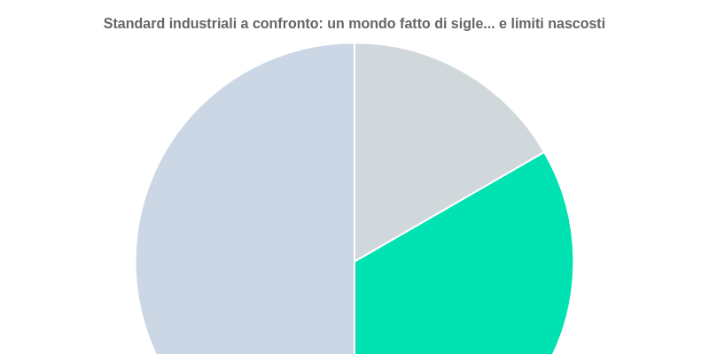 Standard industriali a confronto: un mondo fatto di sigle... e limiti nascosti