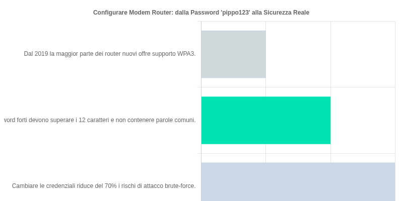 Configurare Modem Router: Dalla Password 'pippo123' alla Sicurezza Reale