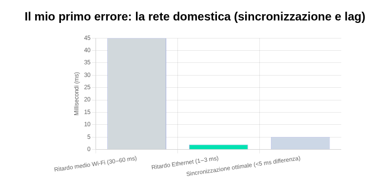 Il mio primo errore: la rete domestica (ovvero sincronizzazione e lag)