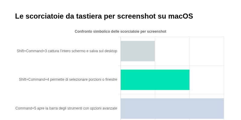 Le scorciatoie da tastiera per screenshot su Mac: Cmd+Shift+3, 4 e 5